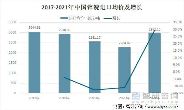2017-2021年中国锌锭进口均价及增长