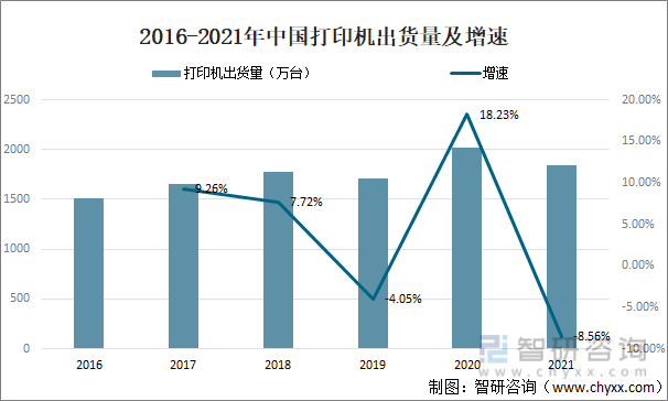 2016-2021年中国打印机出货量及增速