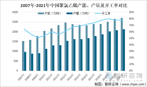 2007年-2021年中国聚氯乙烯产能、产量及开工率对比