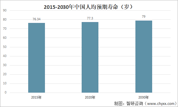 2015-2030年中国人均预期寿命
