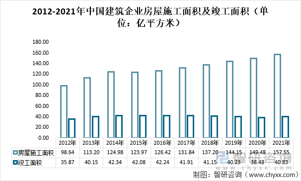2012-2021年中国建筑企业房屋施工面积及竣工面积（单位：亿平方米）