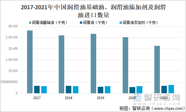 2017-2021年中国润滑油基础油、润滑油添加剂及润滑油进口数量
