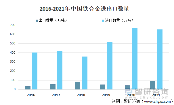 2016-2021年中国铁合金进出口数量