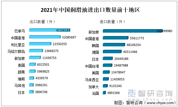 2021年中国润滑油进出口数量前十地区