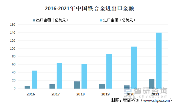 2016-2021年中国铁合金进出口金额