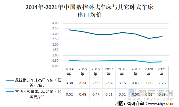 2014年-2021年中国数控卧式车床与其它卧式车床出口均价
