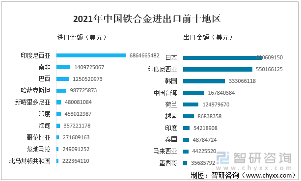 2021年中国铁合金进出口前十地区