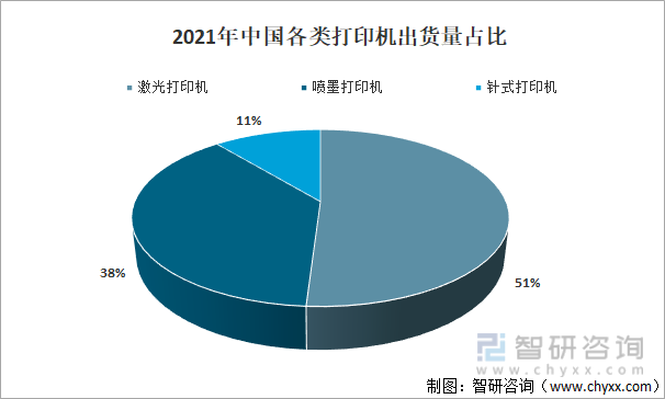 2021年中国各类打印机出货量占比
