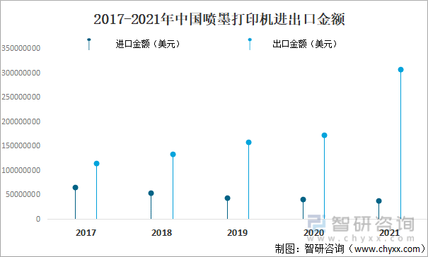 2017-2021年中国喷墨打印机进出口金额