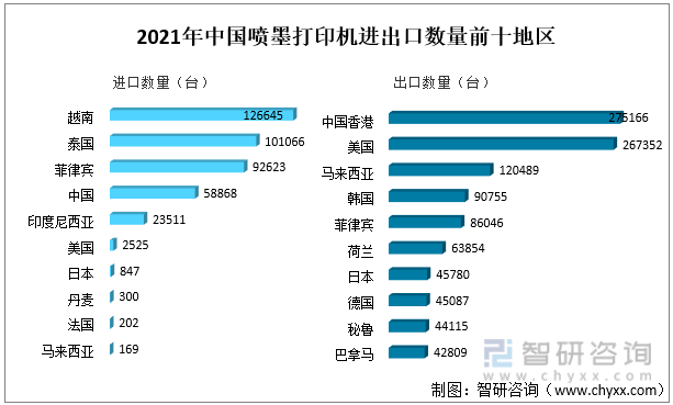2021年中国喷墨打印机进出口数量前十地区