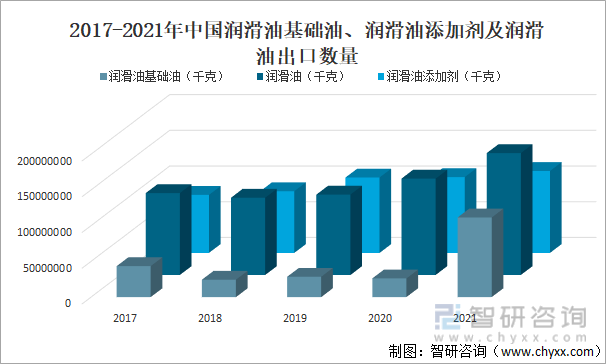 2017-2021年中国润滑油基础油、润滑油添加剂及润滑油出口数量
