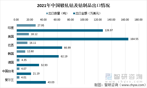 2021年中国锻轧钴及钴制品出口情况