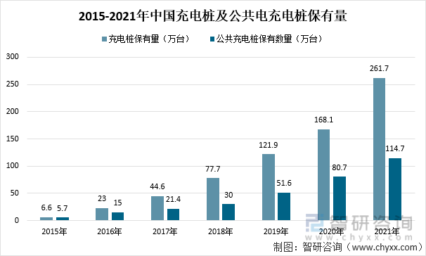 2015-2021年中国充电桩及公共电充电桩保有量