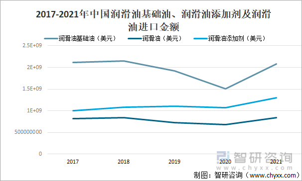 2017-2021年中国润滑油基础油、润滑油添加剂及润滑油进口金额