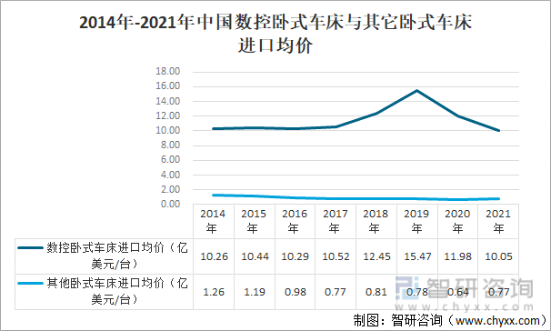2014年-2021年中国数控卧式车床与其它卧式车床进口均价