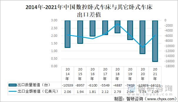 中国数控卧式车床与其它卧式车床出口金额的差值则在2018年-2020年逐年下降，在2021年又回到了2019年时的相差水平。2014年-2021年中国数控卧式车床与其它卧式车床出口差值
