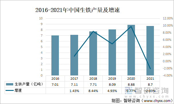 2016-2021年中国生铁产量及增速