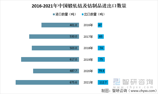 2016-2021年中国锻轧钴及钴制品进出口数量