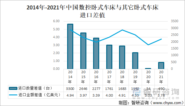 2014年-2021年中国数控卧式车床与其它卧式车床进口差值