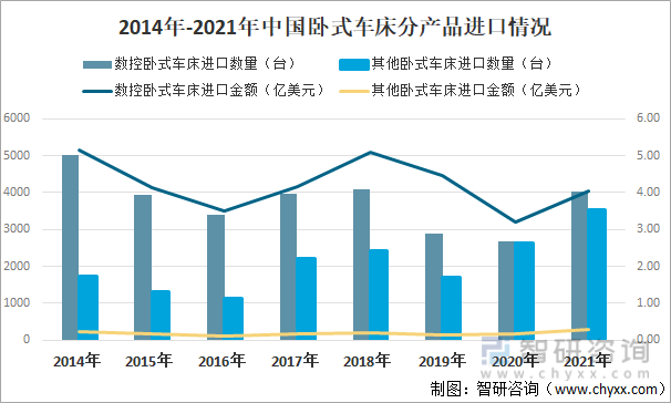 2014年-2021年中国卧式车床分产品进口情况