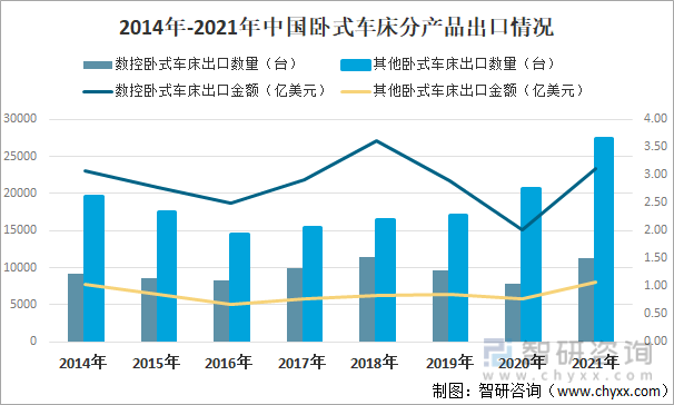 2014年-2021年中国卧式车床分产品出口情况