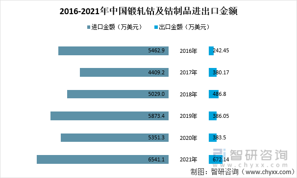 2016-2021年中国锻轧钴及钴制品进出口金额