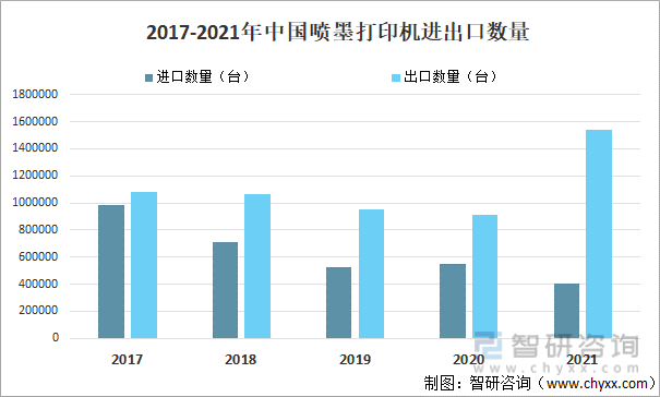 2017-2021年中国喷墨打印机进出口数量