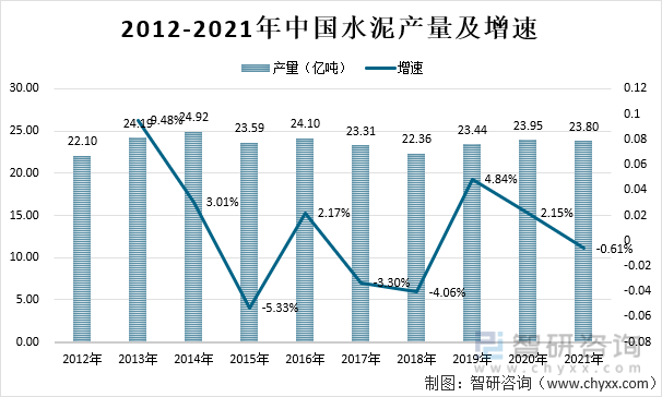 2012-2021年中国水泥产量及增速