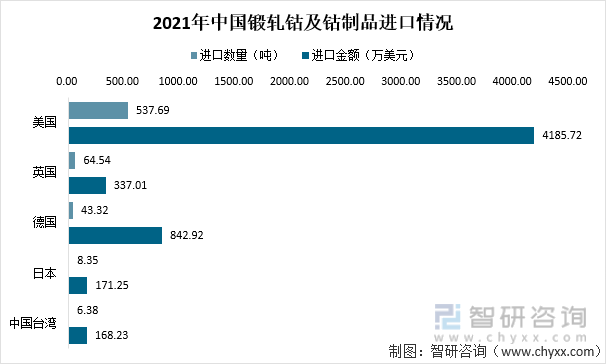 2021年中国锻轧钴及钴制品进口情况