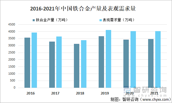 2016-2021年中国铁合金产量及表观需求量