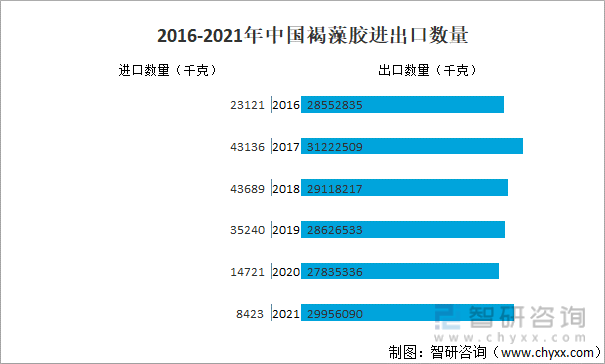 2016-2021年中国褐藻胶进出口数量