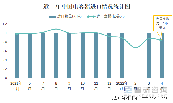 近一年中国电容器进口情况统计图