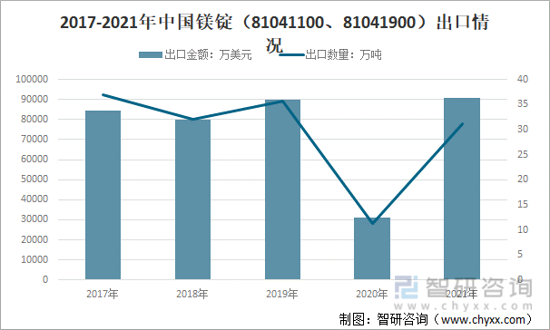 2017-2021年中国镁锭（81041100、81041900）出口情况
