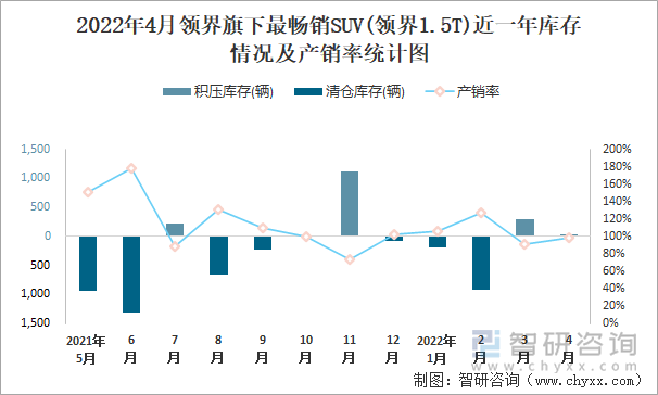 2022年4月领界旗下最畅销SUV(领界1.5T)近一年库存情况及产销率统计图