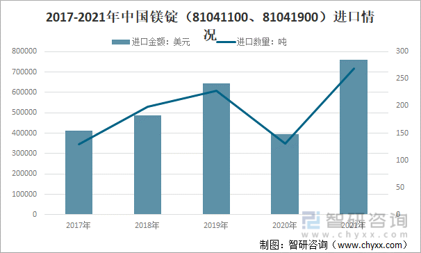 2017-2021年中国镁锭（81041100、81041900）进口情况