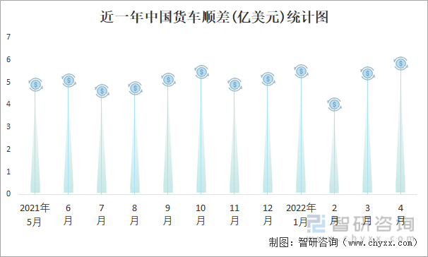 近一年中国货车顺差(亿美元)统计图
