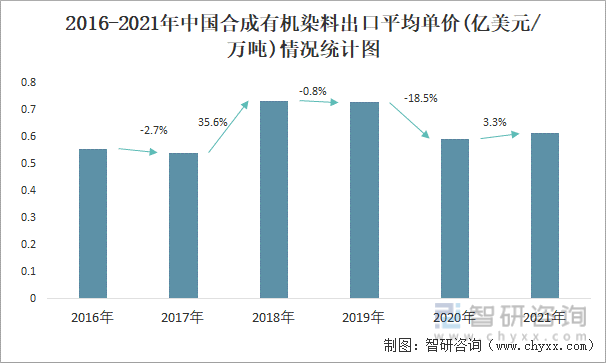 2016-2021年中国合成有机染料出口平均单价(亿美元/万吨)情况统计图