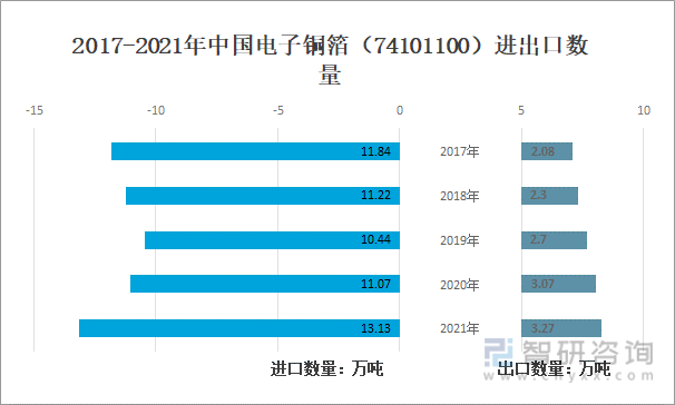 2017-2021年中国电子铜箔（74101100）进出口数量