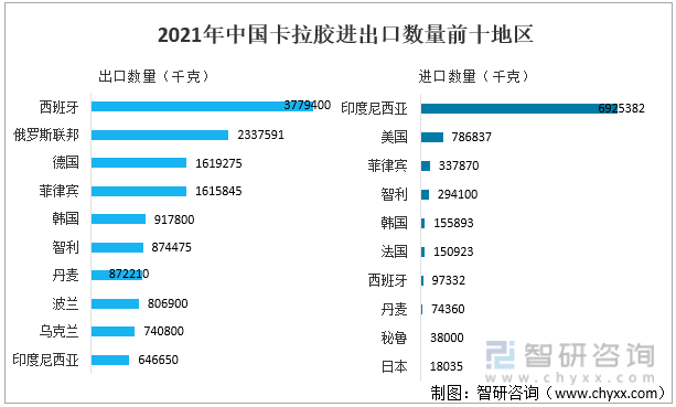 2021年中国卡拉胶进出口数量前十地区