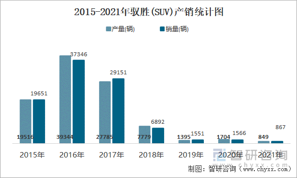 2015-2021年驭胜(SUV)产销统计图