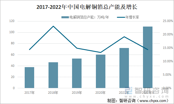 2017-2022年中国电解铜箔总产能及增长