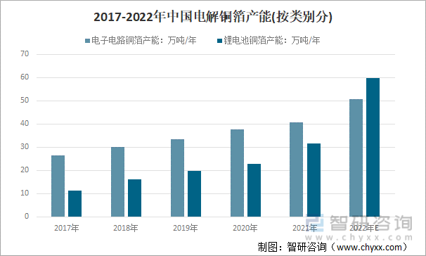 2017-2022年中国电解铜箔产能(按类别分)