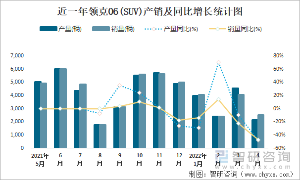 近一年领克06(SUV)产销及同比增长统计图