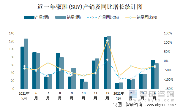 近一年驭胜(SUV)产销及同比增长统计图