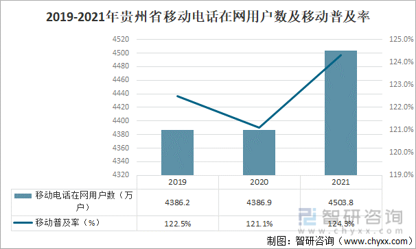 2019-2021年贵州省移动电话在网用户数及移动普及率