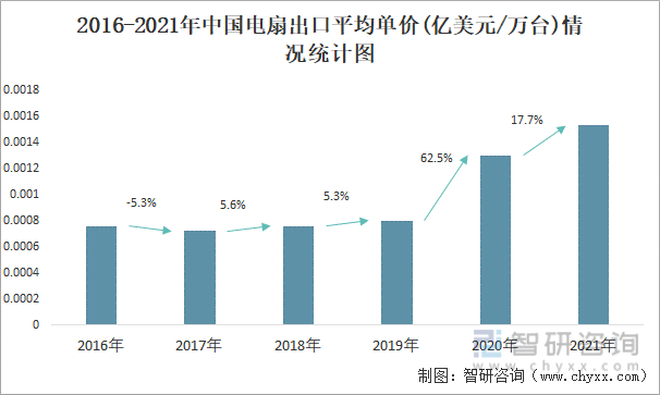 2016-2021年中国电扇进口平均单价(亿美元/万台)情况统计图