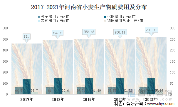 2017-2021年河南省小麦生产物质费用及分布