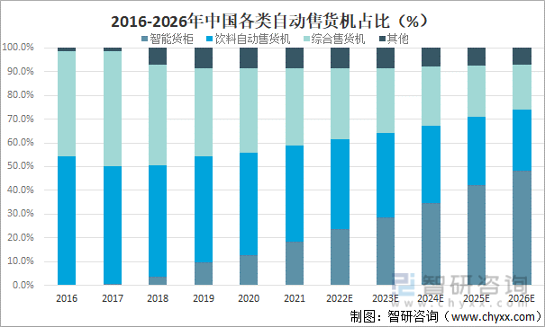 2016-2026年中国各类自动售货机占比（%）