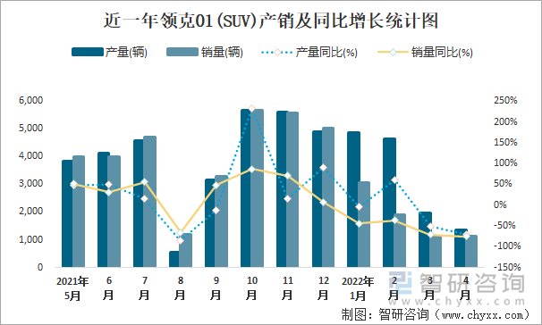 近一年领克01(SUV)产销及同比增长统计图