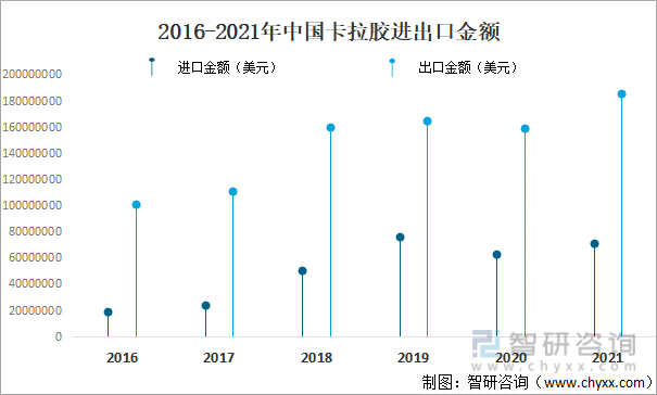 2016-2021年中国卡拉胶进出口金额
